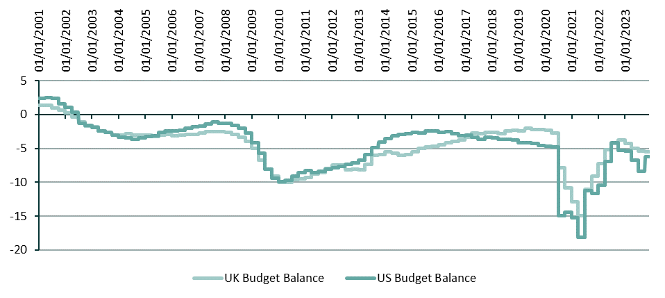 UK and US Budget Deficits to be funded (or inflated away)