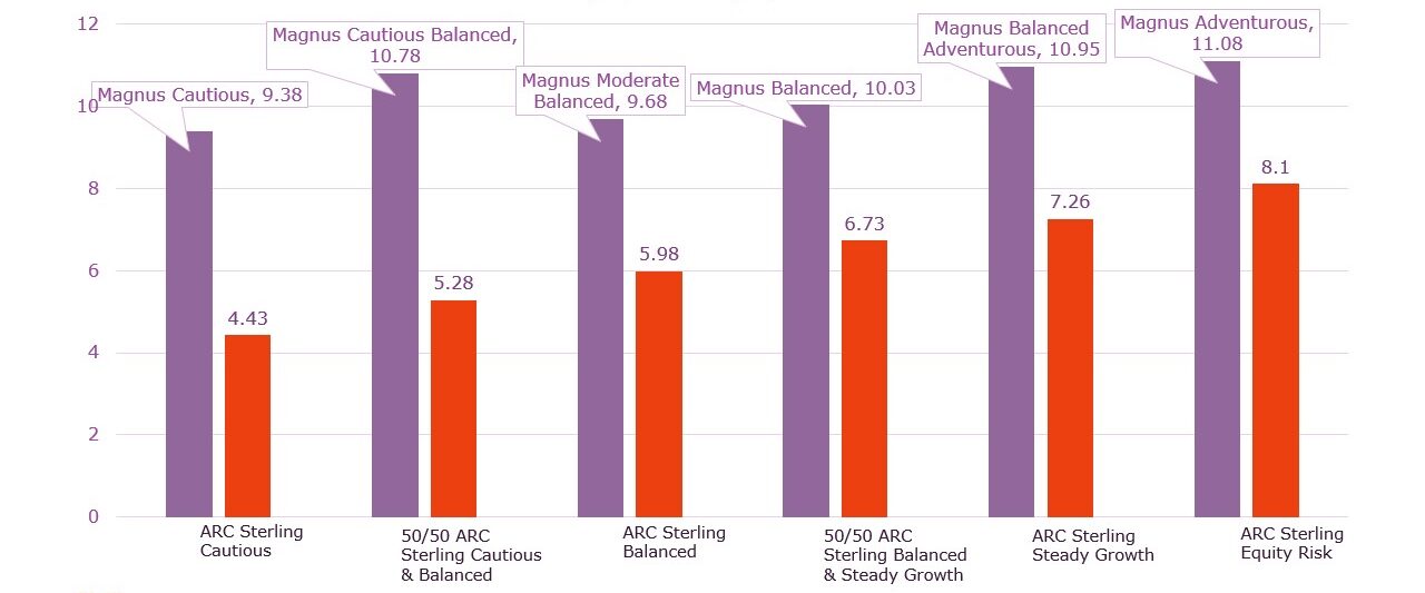 A chart detailing Magnus investment performance in 2023 versus competitors