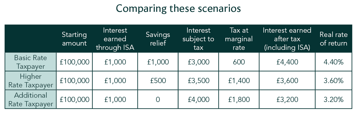 A table comparing three scenarios from our article. This shows how your marginal tax of tax will effect your ISA investment income