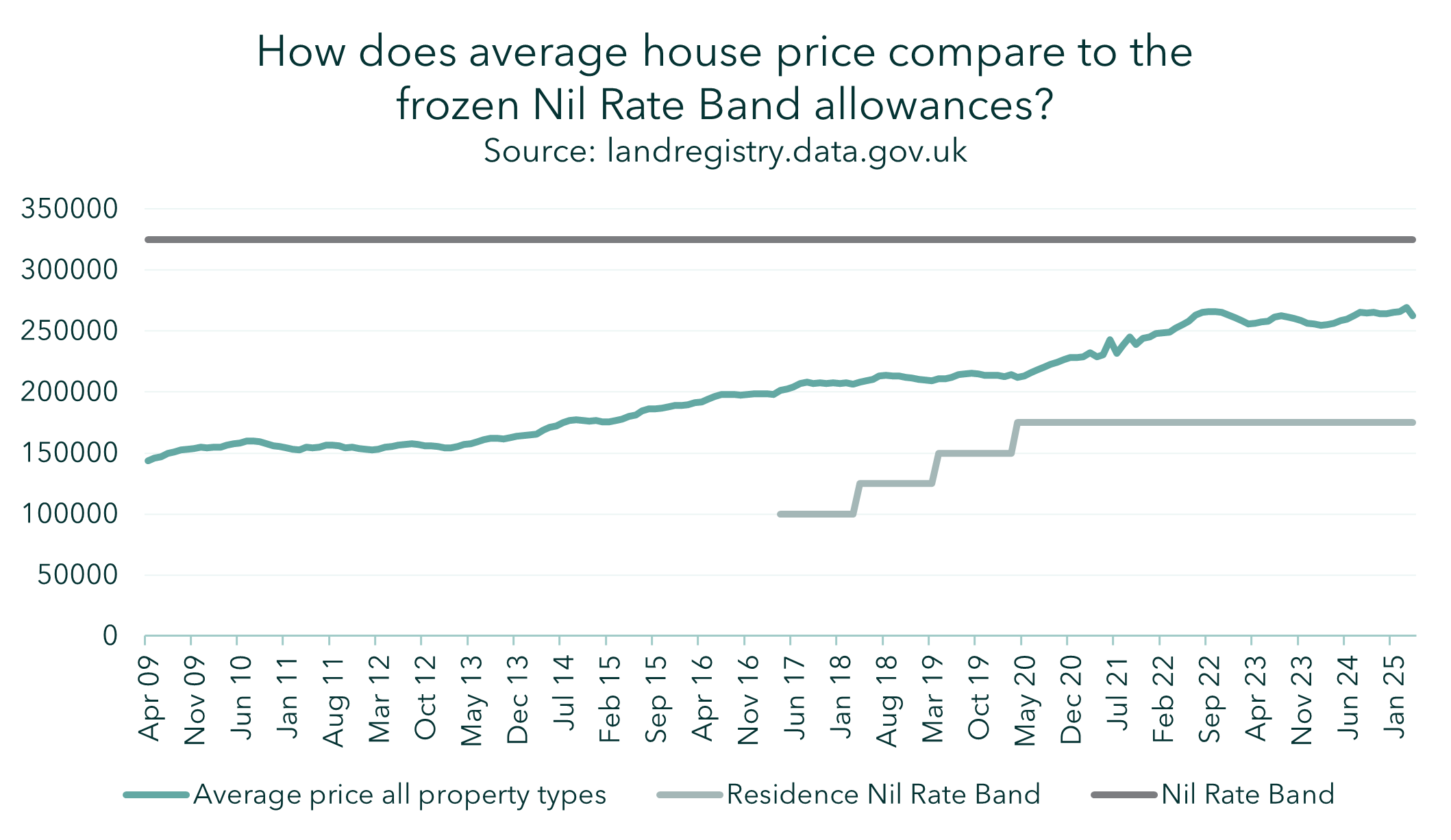 Chart showing the UK average house price vs the changes and freezes in the Nil Rate Band