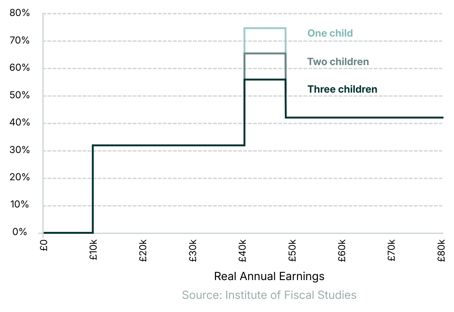 A diagram showing effective tax rates for parents with 1, 2 or 3 children.