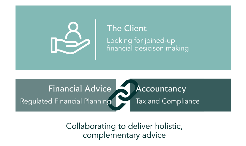 A diagram showing the client at the top of a pyramid, with the Accountant and the Financial Adviser sit at the base, collaborating to deliver holistic, complementary advice.